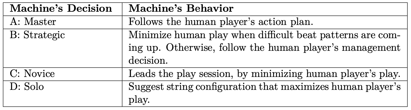 Machine’s action table