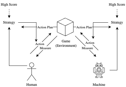 A diagram that shows cybernetic game mechanism