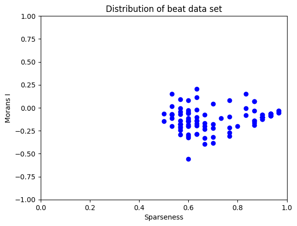 Distribution of a beat pattern graph with X axis in Moran's I and Y axis in Sparseness