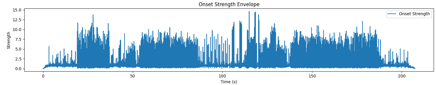 Audio magnitude data into onset strength data
