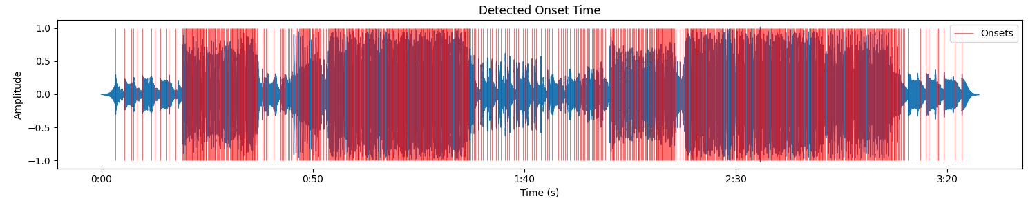 Onset strength data into onset time