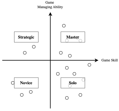 Play style decision quadrant