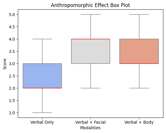 A Box plot showing anthropomorphic effect  per modalities.