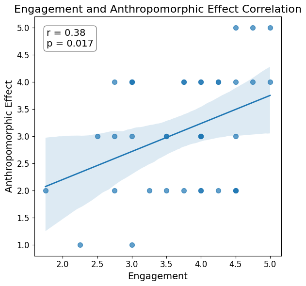 A regression plot showing correlation between engagement and anthropomorphic effect.