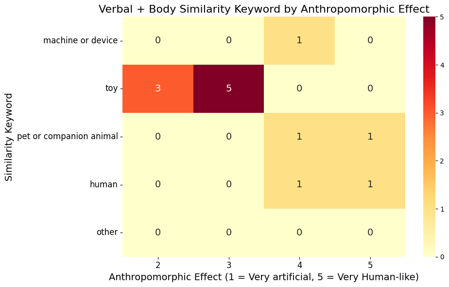 A Heat map showing anthropomorphic effect to similarity keyword in verbal + facial group.