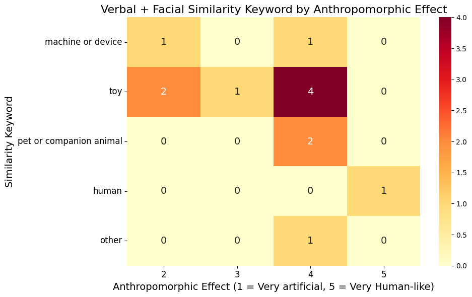 A Heat map showing anthropomorphic effect to similarity keyword in verbal + facial group.