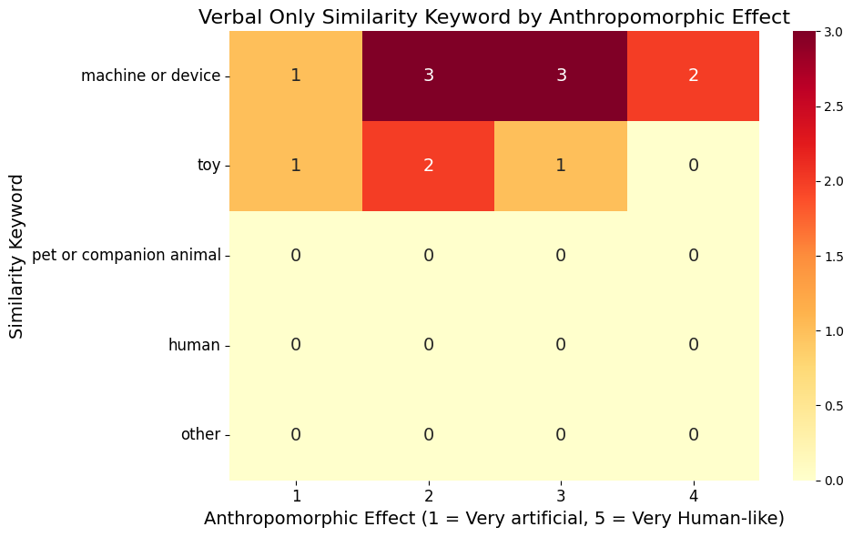 A Heat map showing anthropomorphic effect to similarity keyword in verbal only group.