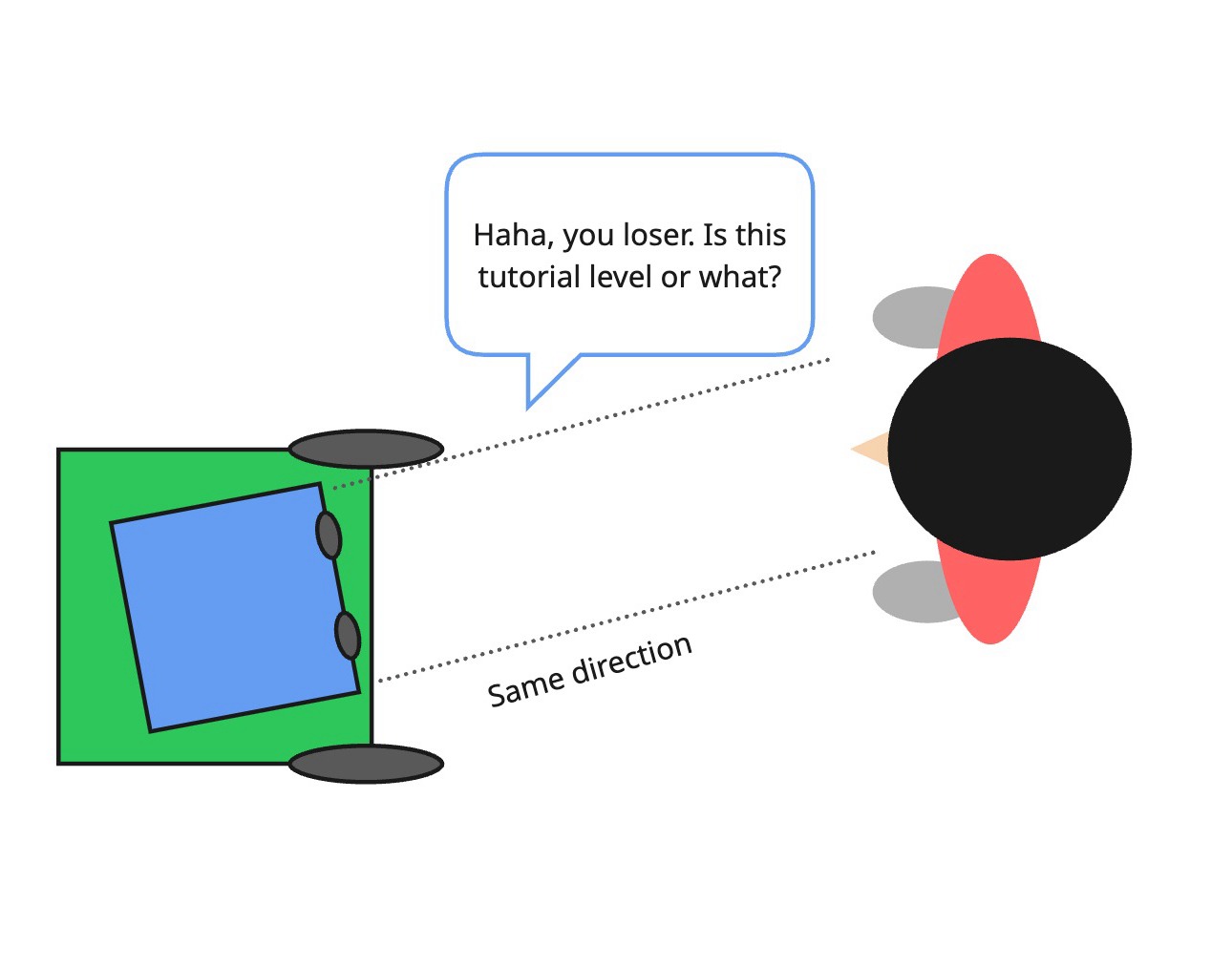 Participant moved to the same direction of robots. Lose case.